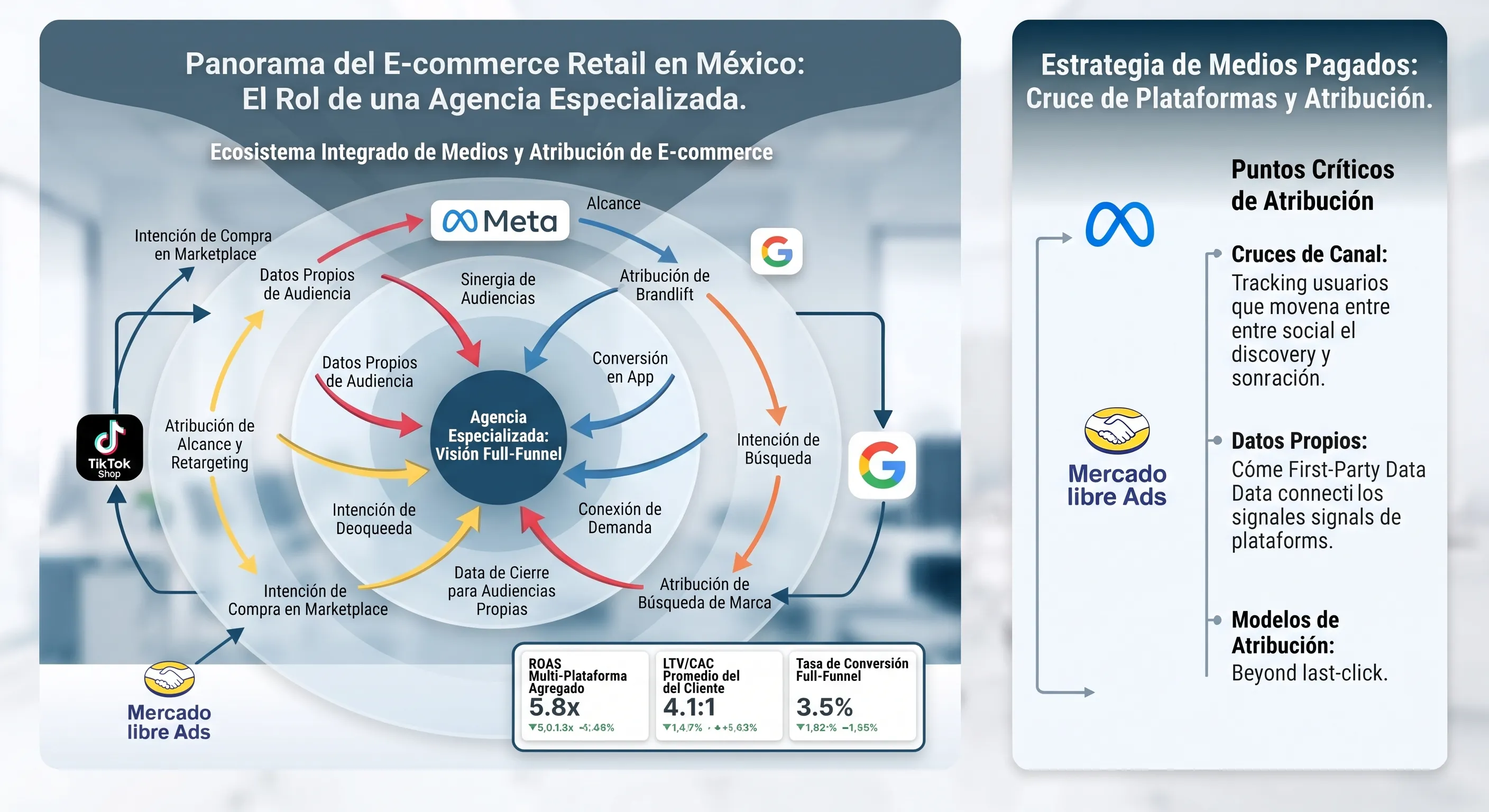 Agencia Paid Media NP Digital